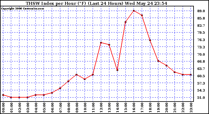 Milwaukee Weather THSW Index per Hour (F) (Last 24 Hours)