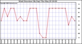 Milwaukee Weather Wind Direction (By Day)