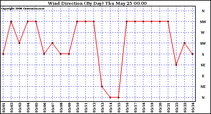 Milwaukee Weather Wind Direction (By Day)