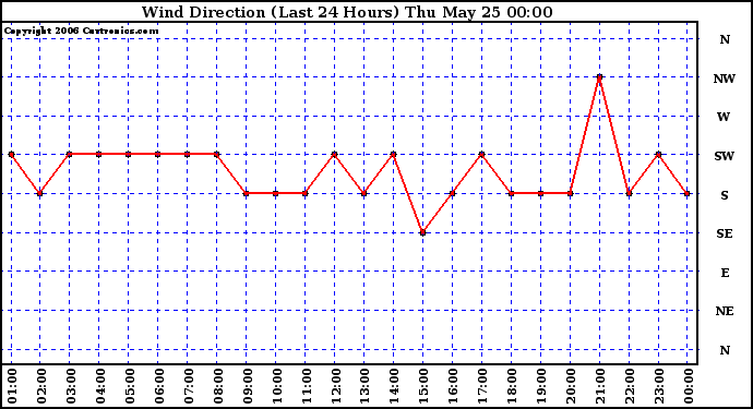 Milwaukee Weather Wind Direction (Last 24 Hours)