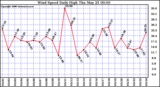 Milwaukee Weather Wind Speed Daily High