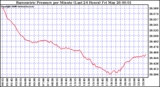 Milwaukee Weather Barometric Pressure per Minute (Last 24 Hours)