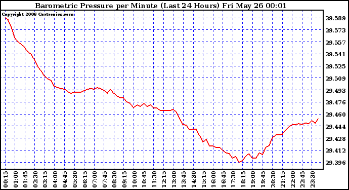 Milwaukee Weather Barometric Pressure per Minute (Last 24 Hours)