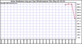 Milwaukee Weather Solar Radiation Avg per Day W/m2/minute