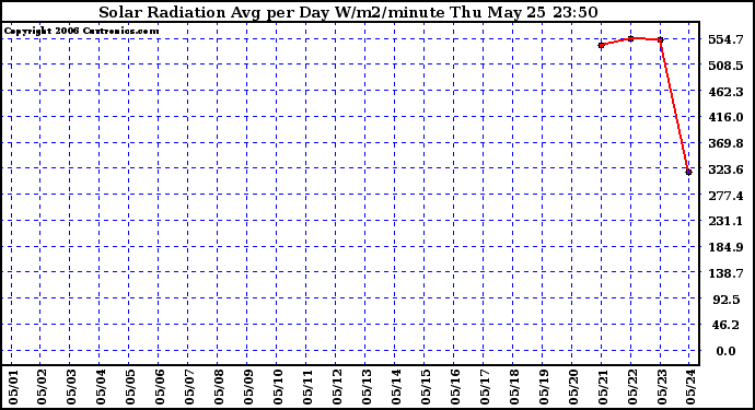 Milwaukee Weather Solar Radiation Avg per Day W/m2/minute