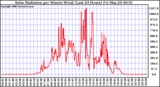 Milwaukee Weather Solar Radiation per Minute W/m2 (Last 24 Hours)