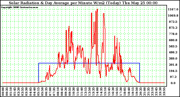 Milwaukee Weather Solar Radiation & Day Average per Minute W/m2 (Today)