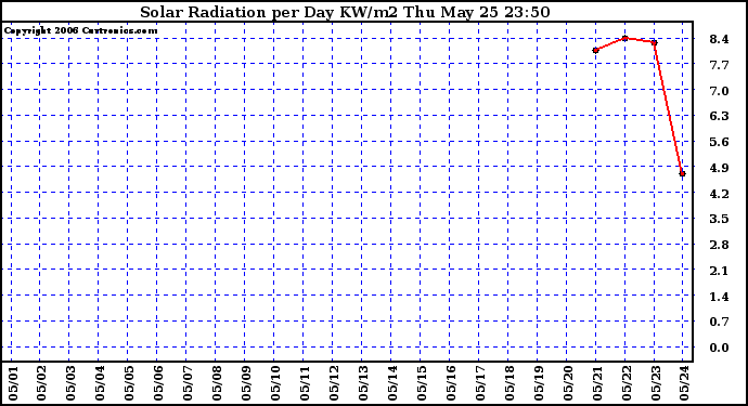 Milwaukee Weather Solar Radiation per Day KW/m2