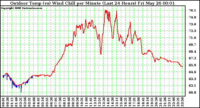 Milwaukee Weather Outdoor Temp (vs) Wind Chill per Minute (Last 24 Hours)