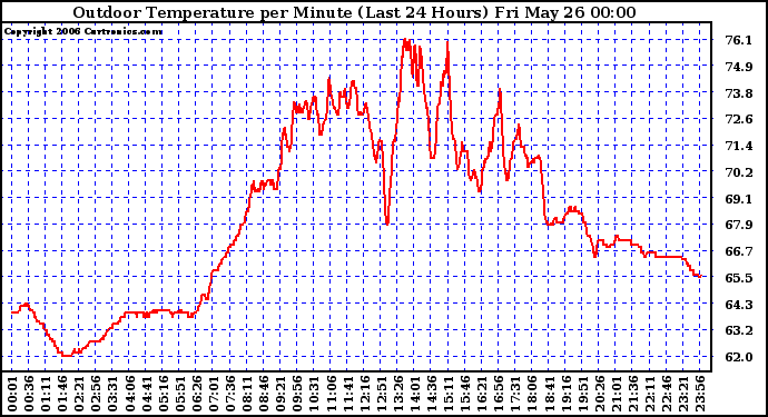 Milwaukee Weather Outdoor Temperature per Minute (Last 24 Hours)