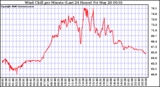 Milwaukee Weather Wind Chill per Minute (Last 24 Hours)