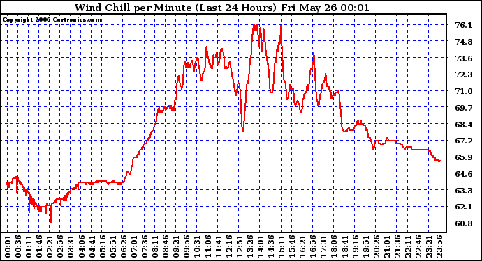 Milwaukee Weather Wind Chill per Minute (Last 24 Hours)