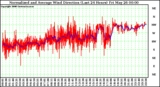 Milwaukee Weather Normalized and Average Wind Direction (Last 24 Hours)