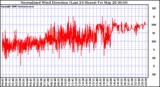 Milwaukee Weather Normalized Wind Direction (Last 24 Hours)