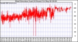 Milwaukee Weather Wind Direction (Last 24 Hours)