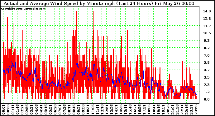 Milwaukee Weather Actual and Average Wind Speed by Minute mph (Last 24 Hours)