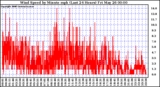 Milwaukee Weather Wind Speed by Minute mph (Last 24 Hours)