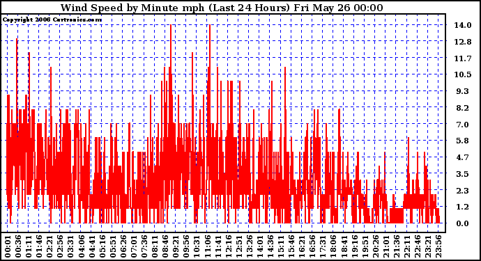 Milwaukee Weather Wind Speed by Minute mph (Last 24 Hours)