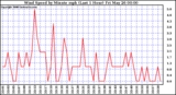 Milwaukee Weather Wind Speed by Minute mph (Last 1 Hour)