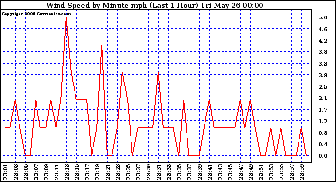 Milwaukee Weather Wind Speed by Minute mph (Last 1 Hour)