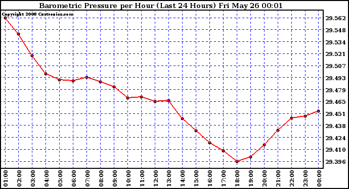 Milwaukee Weather Barometric Pressure per Hour (Last 24 Hours)