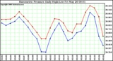 Milwaukee Weather Barometric Pressure Daily High/Low