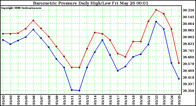 Milwaukee Weather Barometric Pressure Daily High/Low