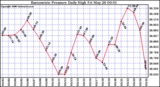 Milwaukee Weather Barometric Pressure Daily High