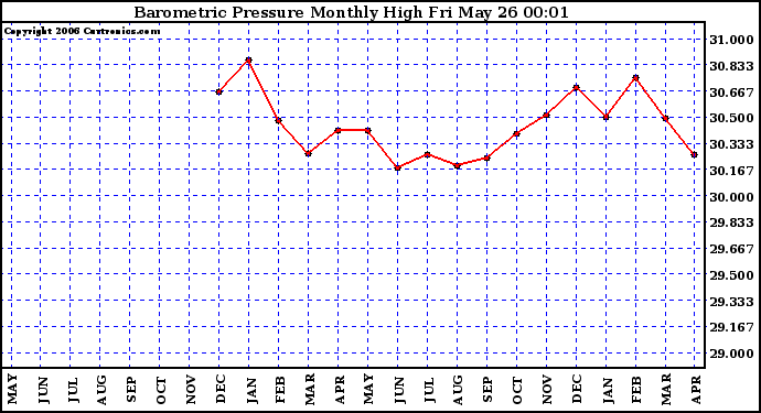 Milwaukee Weather Barometric Pressure Monthly High