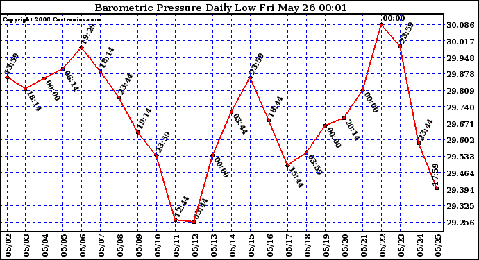 Milwaukee Weather Barometric Pressure Daily Low