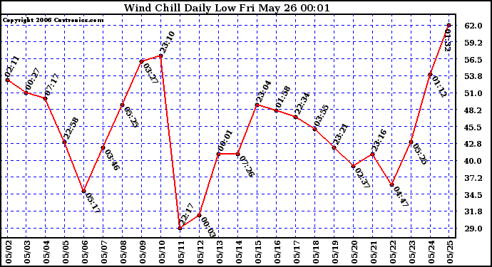 Milwaukee Weather Wind Chill Daily Low