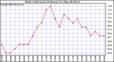 Milwaukee Weather Wind Chill (Last 24 Hours)