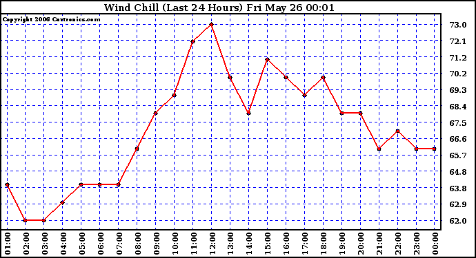 Milwaukee Weather Wind Chill (Last 24 Hours)