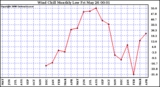 Milwaukee Weather Wind Chill Monthly Low