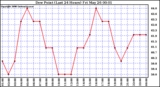 Milwaukee Weather Dew Point (Last 24 Hours)