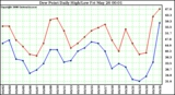 Milwaukee Weather Dew Point Daily High/Low