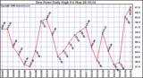 Milwaukee Weather Dew Point Daily High