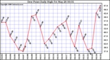 Milwaukee Weather Dew Point Daily High