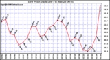 Milwaukee Weather Dew Point Daily Low