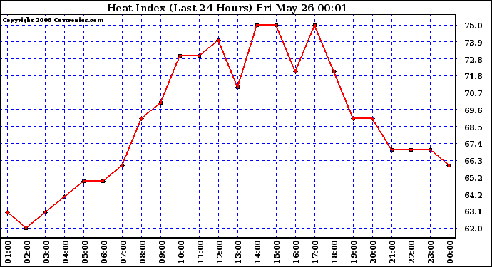 Milwaukee Weather Heat Index (Last 24 Hours)