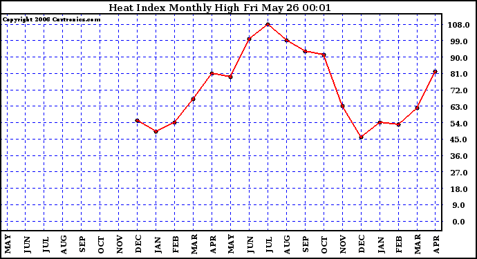 Milwaukee Weather Heat Index Monthly High