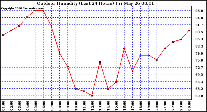 Milwaukee Weather Outdoor Humidity (Last 24 Hours)