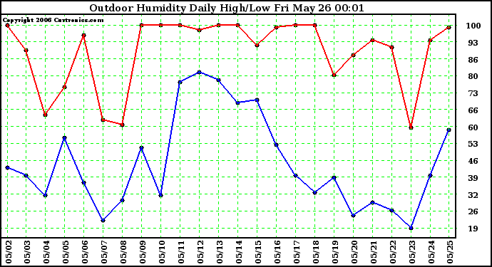 Milwaukee Weather Outdoor Humidity Daily High/Low