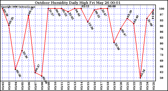 Milwaukee Weather Outdoor Humidity Daily High