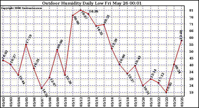 Milwaukee Weather Outdoor Humidity Daily Low