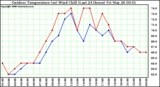 Milwaukee Weather Outdoor Temperature (vs) Wind Chill (Last 24 Hours)