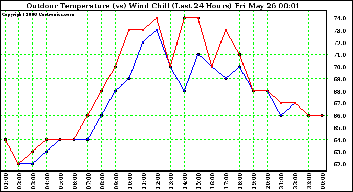 Milwaukee Weather Outdoor Temperature (vs) Wind Chill (Last 24 Hours)