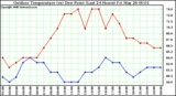 Milwaukee Weather Outdoor Temperature (vs) Dew Point (Last 24 Hours)