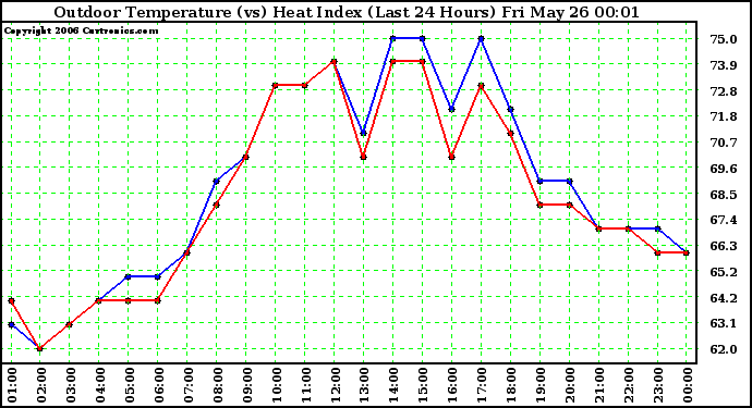 Milwaukee Weather Outdoor Temperature (vs) Heat Index (Last 24 Hours)