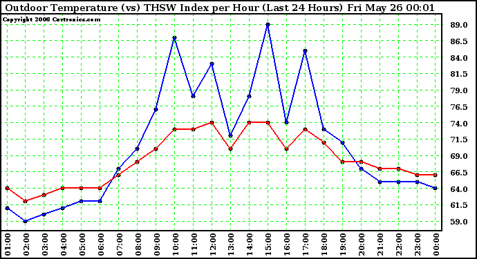 Milwaukee Weather Outdoor Temperature (vs) THSW Index per Hour (Last 24 Hours)